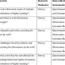 Whichever research methods you have chosen to use, your dissertation methodology should be a clearly structured, well written section that gives a strong and justified argument for your chosen research methods. 4 Table For Research Methodology Download Table