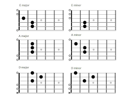 Learn how to play up and down the neck with ease and break out of those box patterns. Lesson 8 Minor Chords For Beginners On Guitar Fingerstyle Guitar Lessons