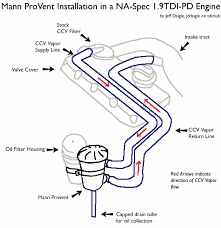It's lighter and easier to install. Diy Installing The Mann Provent Ccv Filter Tdiclub Forums
