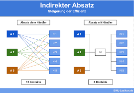 Ota yhteyttä sivuun absatz messengerissä. Indirekter Absatz Direkter Absatz Definition Erklarung Beispiele Ubungsfragen
