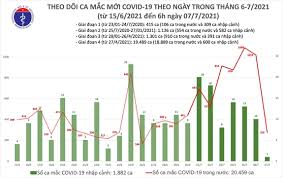 It was first identified in december 2019 in wuhan,. Báº£n Tin Covid 19 Sang 7 7 Viá»‡t Nam Ghi Nháº­n Them 277 Ca Máº¯c Má»›i