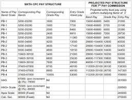 Pay Structure Of 7th Pay Commission 2019 Odisha India