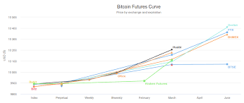 Is bitcoin the future, really? Trading Strategies For Bitcoin Futures Premiums By Austerity Sucks Medium