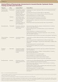 Management Of Insomnia Disorder In Adults Implementing Ahrq Effective Health Care Reviews American Family Physician