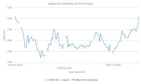 Import Hdpe Film Prices Highest Since June 2015 In Indonesia