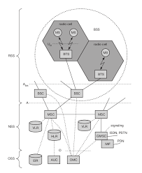 Global system for mobile communication. The Week Before Semester