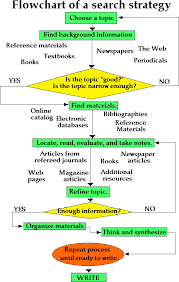 Touch This Image Flowchart From Csus By Paul Streby Essay Writing Skills Research Writing Academic Writing