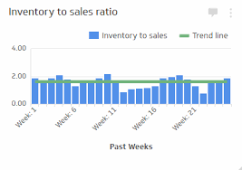 inventory to sales ratio supply chain kpi examples klipfolio