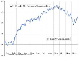 Stocks Enter Period Of Seasonal Strength Today Investing Com