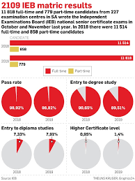 Ieb matriculants can view their results on ewn's online portal. Matric 2019 Ieb Pass Rate Drops To 98 82 Citypress