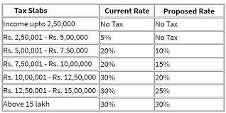 The universal social charge is a tax payable on gross income that came into effect on 1 january 2011. Dual Income Tax Slab A Dillema Resolved