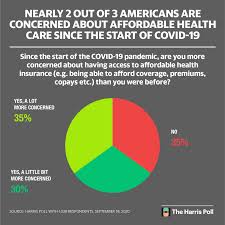 Government regulation — or lack thereof? Nearly 2 Out Of 3 Americans Are More Concerned About Access To Health Care Since The Start Of Coronavirus Poll The Harris Poll