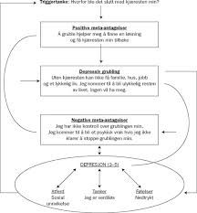 Hvordan komme over depresjon depresjon (major depressive disorder) er en vanlig og alvorlig medisinsk sykdom som negativt påvirker hvordan du føler, måten du tenker på og hvordan du oppfører deg. Metakognitiv Terapi Ved Depresjon Tidsskrift For Norsk Psykologforening