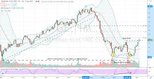 Over the next 52 weeks, general electric co has on average historically risen by 9.2 % based on the past 59 years of stock performance. Ge Stock Next Stop More Capital Gains For General Electric Investorplace