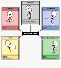 Negotiation Styles Negotiation Conflict Resolution Leadership