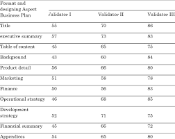 Search for sample of business plan with us. Format And Designing Aspects Validation Of Business Plan By Experts Download Table