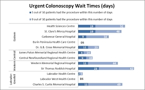 Wait Time Information Colonoscopy Health And Community