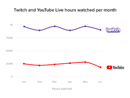 Twitch Continues To Dominate Live Streaming With Its Second