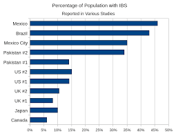 File Ibs Prevalence Svg Wikipedia