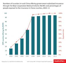 Maybe you would like to learn more about one of these? In The September Health Affairs Health Insurance Mortality In China Eurekalert Science News