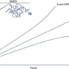 Diffusion of calcium through bones. Representation Of The Brownian Movement Of Particles In Simple And Con Download Scientific Diagram