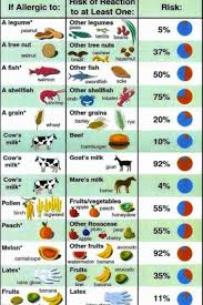 Food Allergy Chart Cross Reactivity Of Allergic Foods To