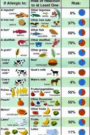 food allergy chart cross reactivity of allergic foods to