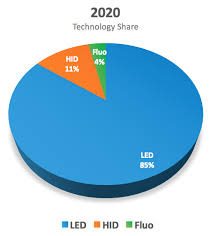 Horticulture Growth Pie Chart Luxeon Leds For Horticulture