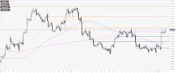 Eur Usd Technical Analysis Euro Clings To Eight Days Highs