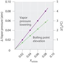 13 8 Freezing Point Depression And Boiling Point Elevation