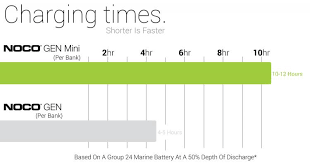 noco 2 bank 8a on board battery charger genm2