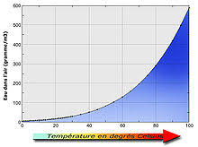 Cette traversée des temps affronte un prodigieux défi : Humidite Absolue De Saturation Wikipedia