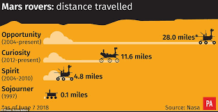 The scrappy rover lost power during a dust storm last june. Opportunity Is Dead Nasa Confirms Its 15 Year Old Mars Rover Failed To Wake Up Express Digest
