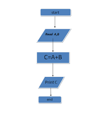 flow chart home