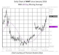 Dont Bet On A Rollback From Walmart Stock This Holiday Season