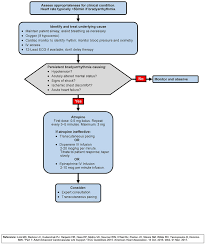 Bradycardia Algorithm Acls Wiki