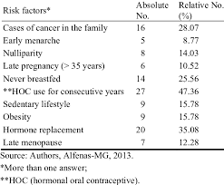 Some women will get breast cancer even without any other risk factors that they know of. Risk Factors For Breast Cancer Download Table