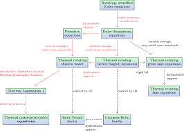 The tree of model derivations can function as a roadmap of ...