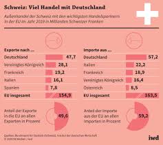 Diese beschränkungen gelten insbesondere auch für einreisen nach deutschland. Wirtschaftlich Eng Mit Der Eu Verbunden Iwd De