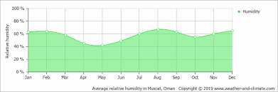 Climate And Average Monthly Weather In Muscat South