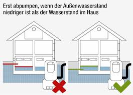 The minecraft map, haus unter wasser ( house awash ), was posted by michael100762. Keller Unter Wasser Das Sollten Sie Wissen