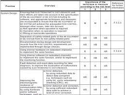 Template of a risk management procedure plan for iso14971 related activities. Risk Management Of Medical Devices Regarding Electromagnetic Disturbances In Compliance Magazine
