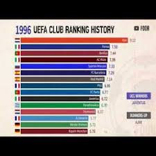The top 100 uefa european football clubs as determined by the donchess inference index. Uefa Club Ranking History Since 1960 Troll Football