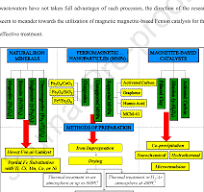 Magnetite-based magnetic materials utilized as heterogeneous ...