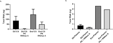Global offensive (cs:go) skins, dota2 skins, playerunknown's battlegrounds (pubg) skins, weapons prices and . Plos One Analysis Of Rna Yield In Extracellular Vesicles Isolated By Membrane Affinity Column And Differential Ultracentrifugation