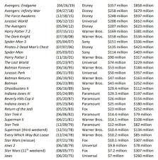 These 29 Movies Set New Opening Weekend Box Office Records Top 25 highest opening day collection in bollywood all time at box office. opening weekend box office records