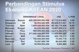 Indonesia tidak pernah berhasrat mengambil hak negara lain dengan kekuatan militer. Perbandingan Anggaran Covid 19 Asean