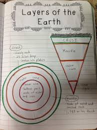 Layers Of The Earth Interactive Notebook Example Interactive Science Notebook Earth Science Science Lessons