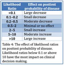 Image result for Pre-Test Odds