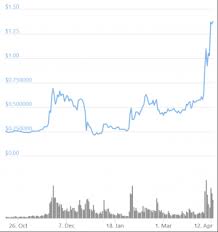 But i also see xrp is going down more than any other altcoin. Xrp Doubles As Ripple Scores Victory Xrp Overtakes Ethereum On Google
